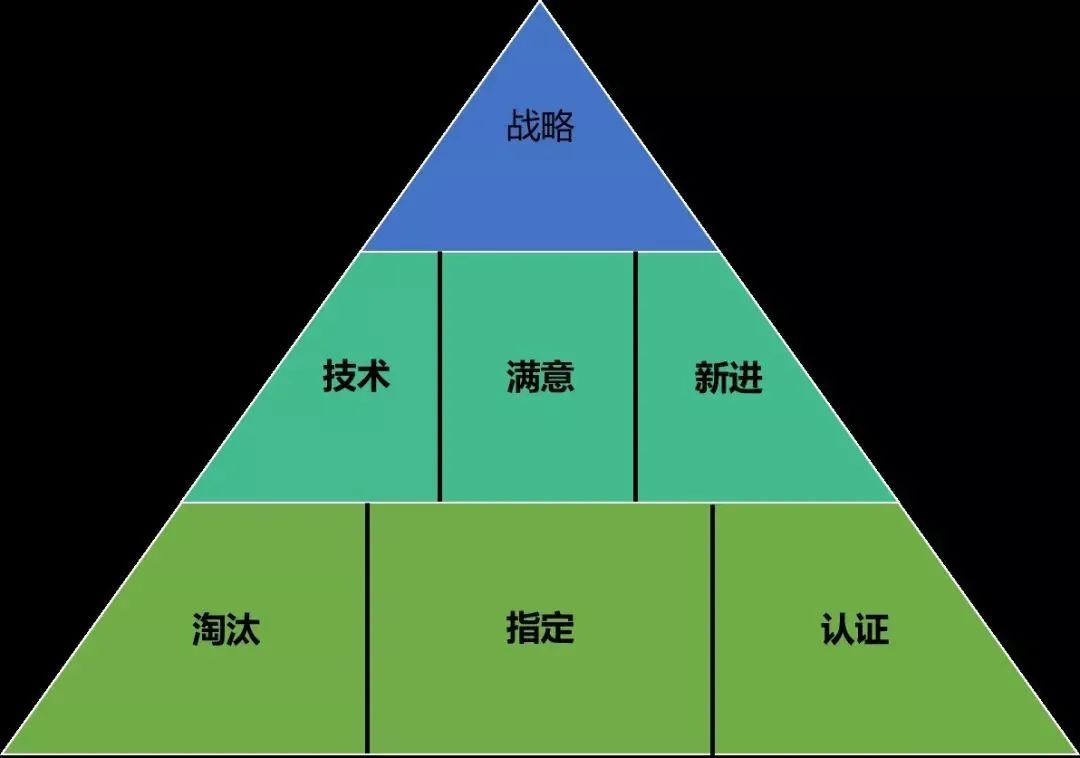 采购战略是拍脑袋决定的?快来学习金字塔模型 - 采购帮商学院