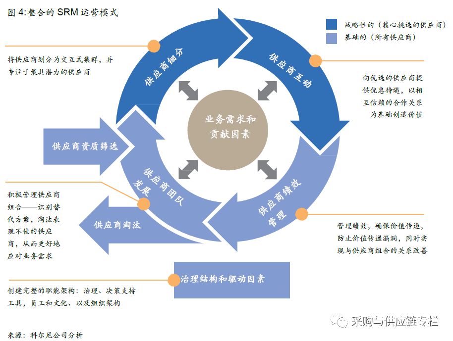 采购竞争力的下一个阵地:挖掘供应商能量 - 采购帮商学院