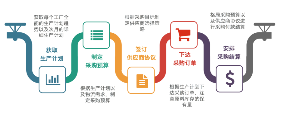 采购管理-电子沙盘实战模拟培训1.png