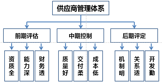 供应商全面管理：开发、评估、选择与关系.png