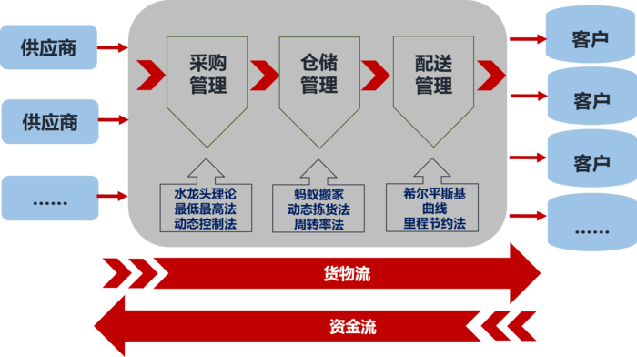 电商供应链运营管理.png