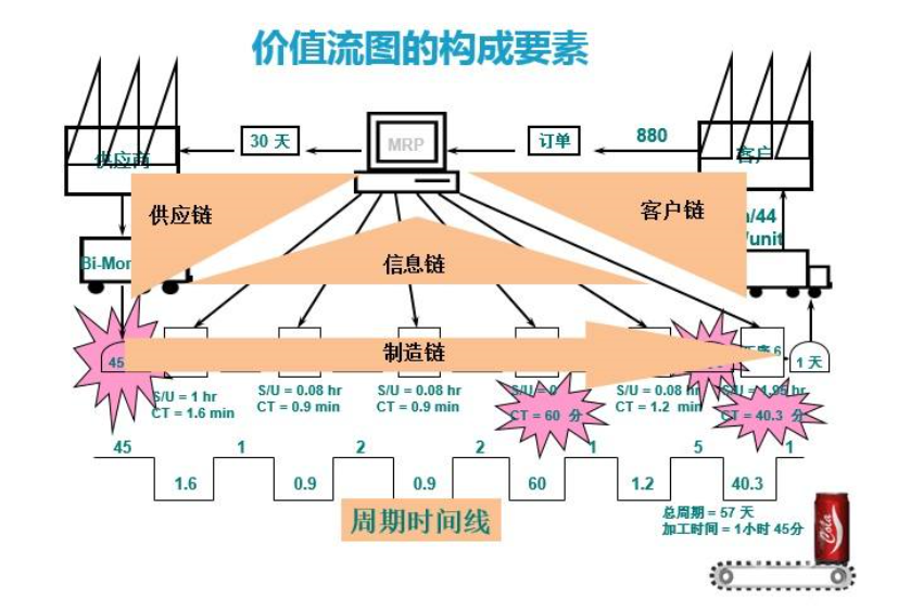 价值流现状图图片