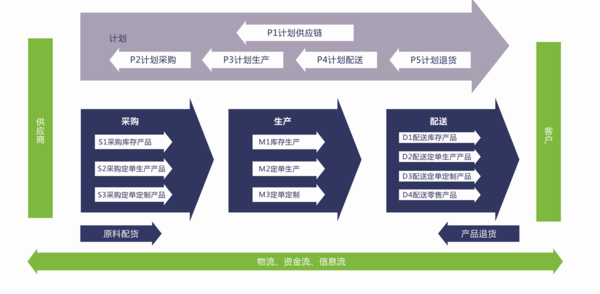供应链战略规划与顶层架构设计1.png