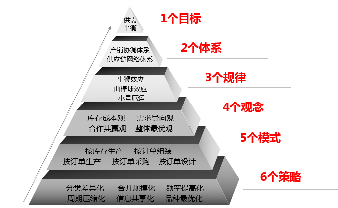 供应链计划与产销协调.png